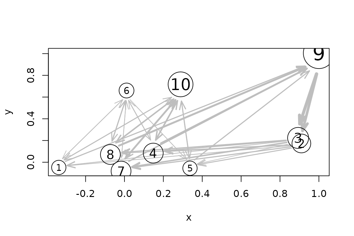 Clusters and learned transitions from the ordered sequence.