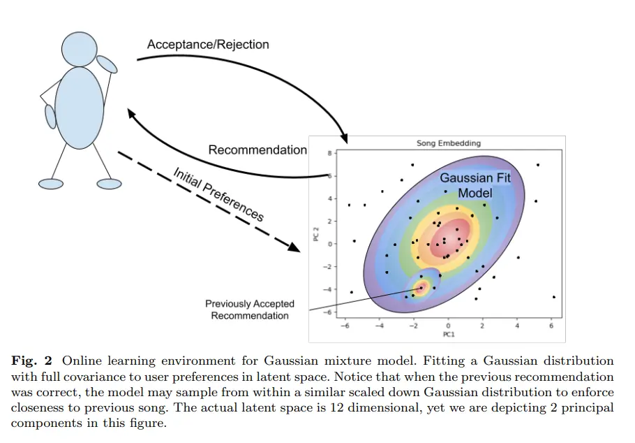 Diagram of Elias Mann's online-learning system for context-aware music recommendations